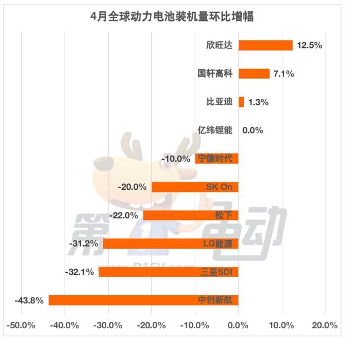 4月全球动力电池榜：宁德时代市占率大涨8.9%