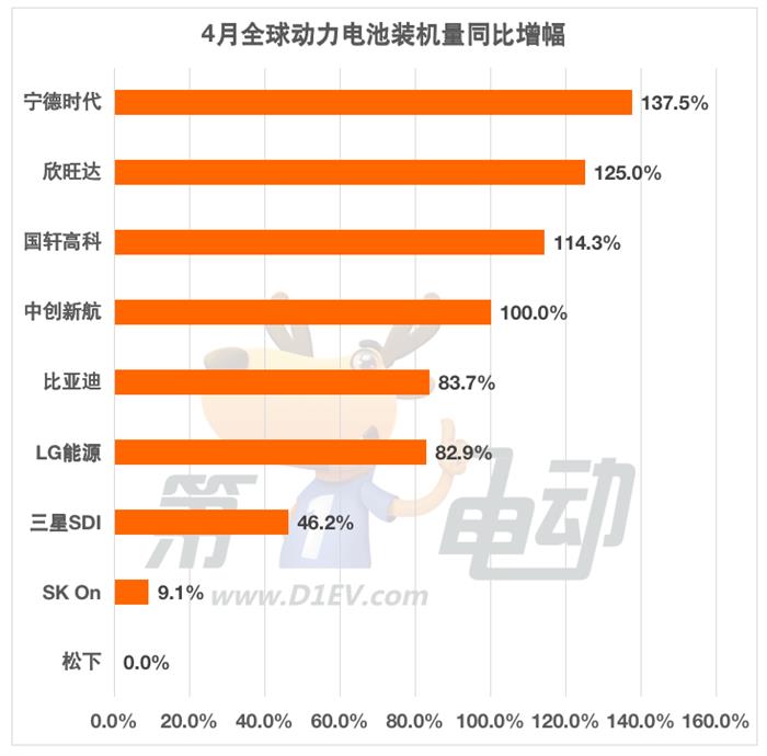 4月全球动力电池榜：宁德时代市占率大涨8.9%