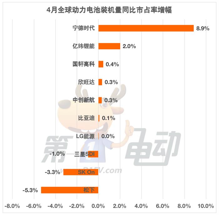 4月全球动力电池榜：宁德时代市占率大涨8.9%