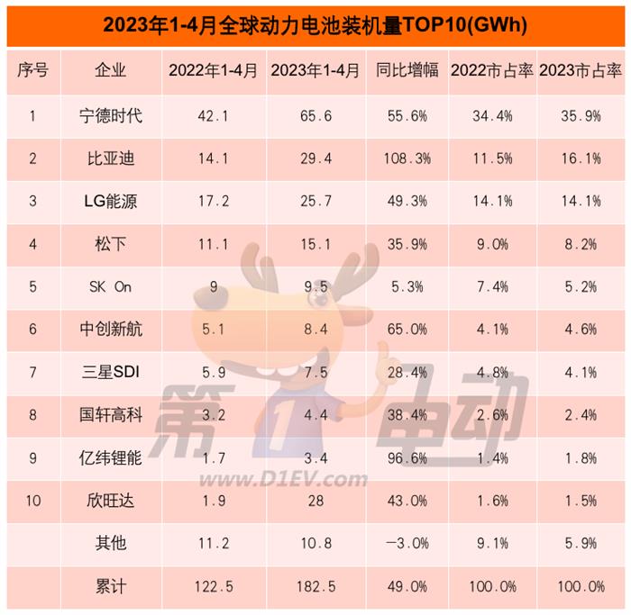 4月全球动力电池榜：宁德时代市占率大涨8.9%