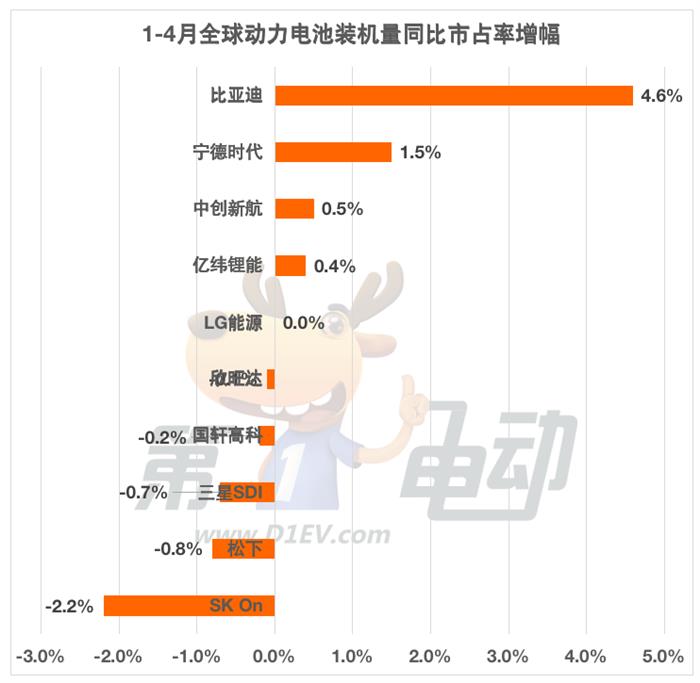 4月全球动力电池榜：宁德时代市占率大涨8.9%