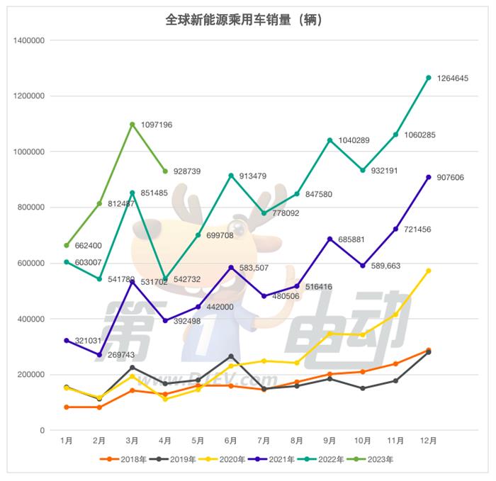 4月全球新能源销量榜：广汽击败大众宝马跻身前三 腾势首上榜