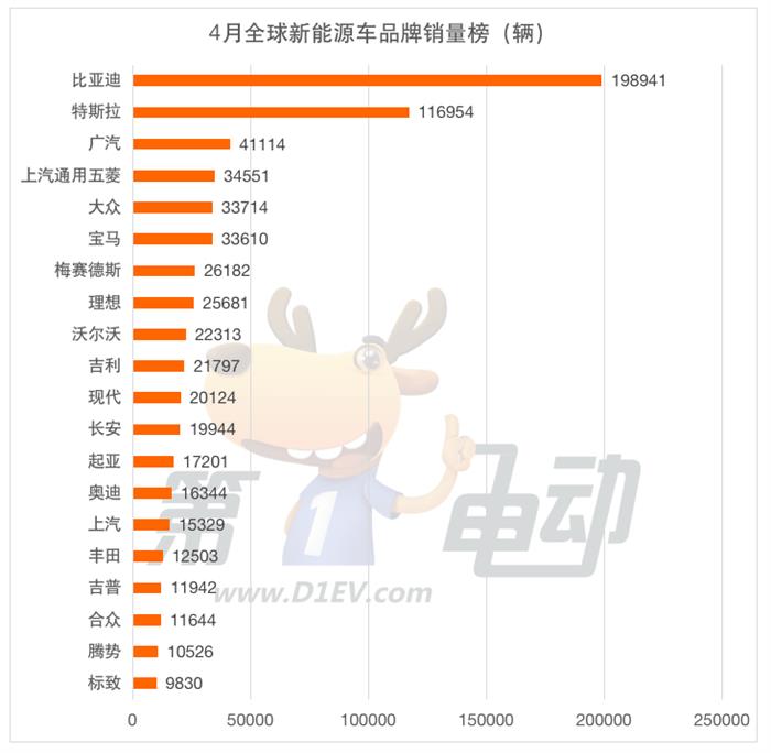 4月全球新能源销量榜：广汽击败大众宝马跻身前三 腾势首上榜