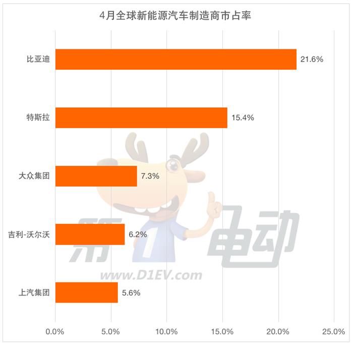 4月全球新能源销量榜：广汽击败大众宝马跻身前三 腾势首上榜