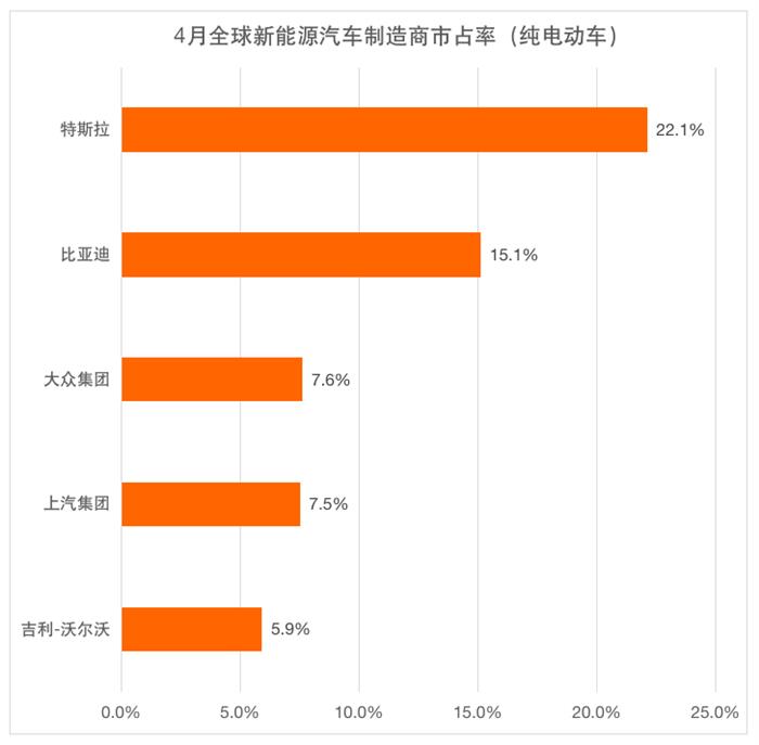 4月全球新能源销量榜：广汽击败大众宝马跻身前三 腾势首上榜