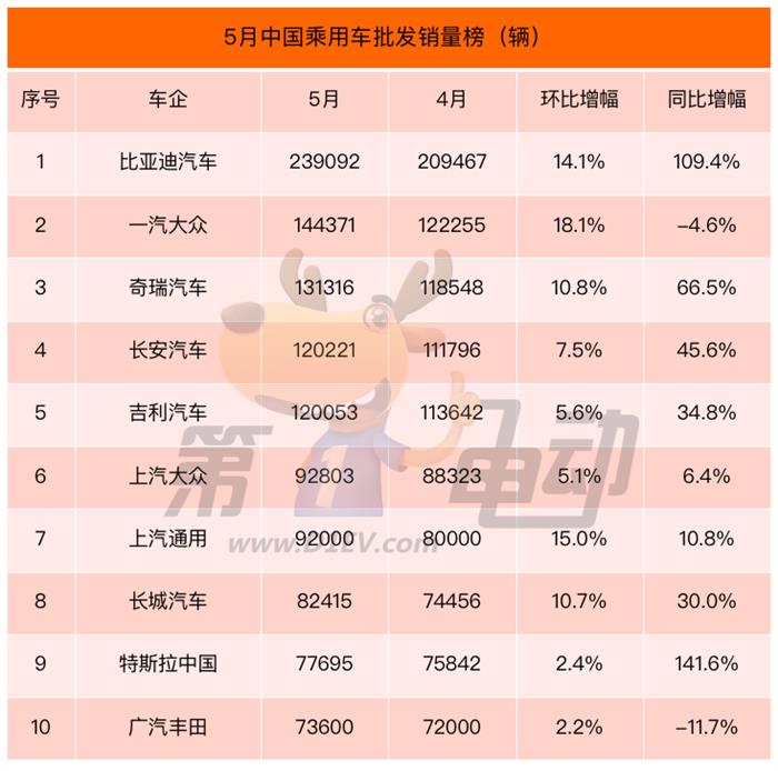 5月汽车销量榜：自主四强继续走强  一汽大众同比降5%