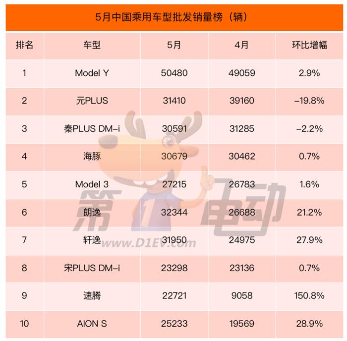 5月汽车销量榜：自主四强继续走强  一汽大众同比降5%