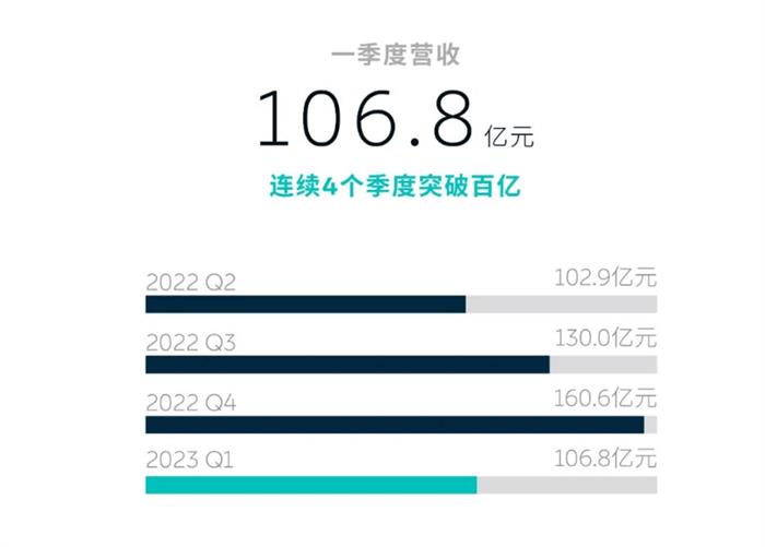 蔚来李斌：下半年有望实现平均月销2万辆目标 盈亏平衡时间点推后至一年内