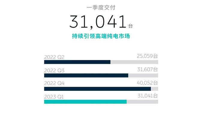 蔚来李斌：下半年有望实现平均月销2万辆目标 盈亏平衡时间点推后至一年内