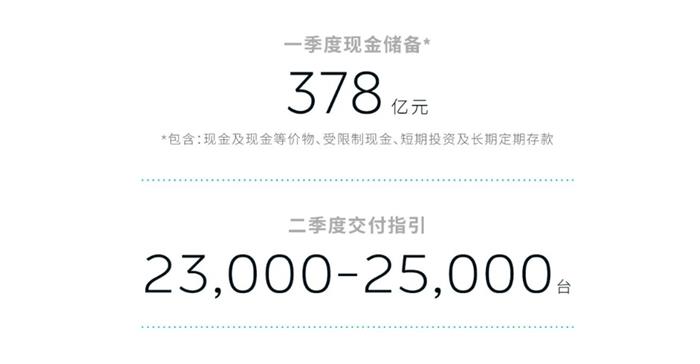 蔚来李斌：下半年有望实现平均月销2万辆目标 盈亏平衡时间点推后至一年内