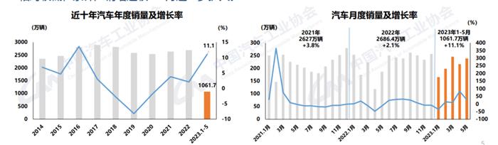 中汽协：今年前5月，35-40万价格区间的新能源乘用车涨幅最大