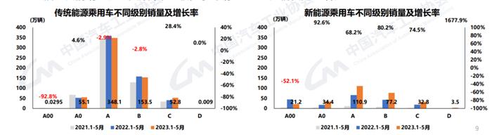 中汽协：今年前5月，35-40万价格区间的新能源乘用车涨幅最大