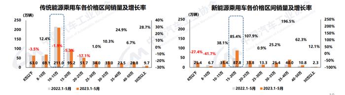 中汽协：今年前5月，35-40万价格区间的新能源乘用车涨幅最大