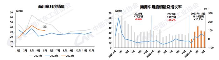 中汽协：今年前5月，35-40万价格区间的新能源乘用车涨幅最大