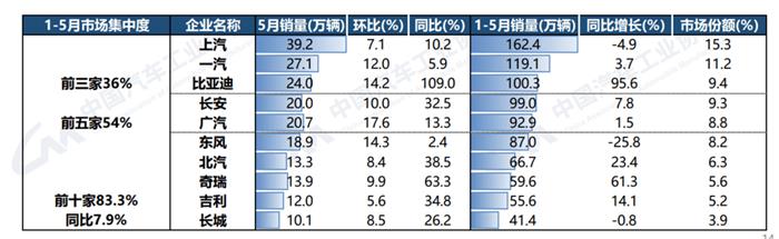 中汽协：今年前5月，35-40万价格区间的新能源乘用车涨幅最大