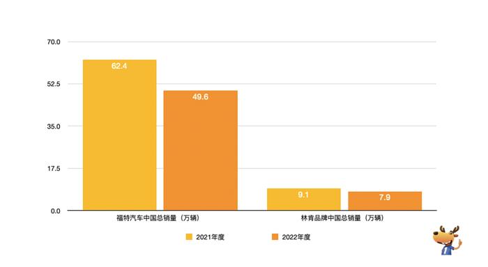 曝福特在华大裁员赔偿比N+3多 力求开源节流