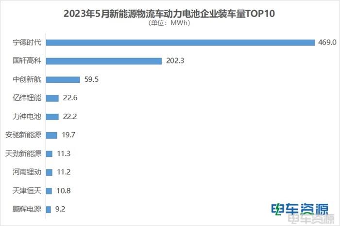 5月动力电池装车量：国轩排第二 安驰排名提升 宁德继续霸榜