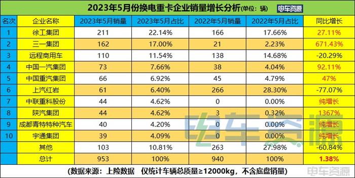 前5月换电重卡销4435辆 增23% 徐工独占鳌头 十五城超百辆