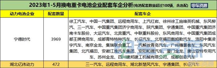 前5月换电重卡销4435辆 增23% 徐工独占鳌头 十五城超百辆