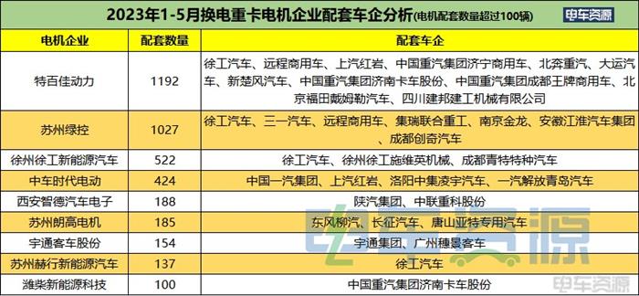 前5月换电重卡销4435辆 增23% 徐工独占鳌头 十五城超百辆