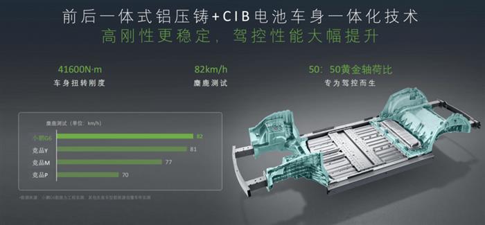 G6拯救小鹏？不，能拯救小鹏的是智能驾驶
