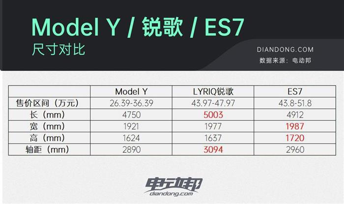 锐歌/ES7/Model Y，这三款智能纯电SUV到底应该怎么选？