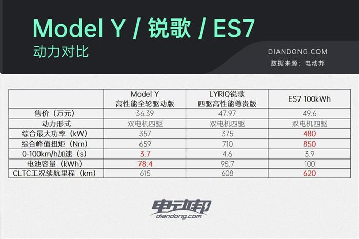 锐歌/ES7/Model Y，这三款智能纯电SUV到底应该怎么选？