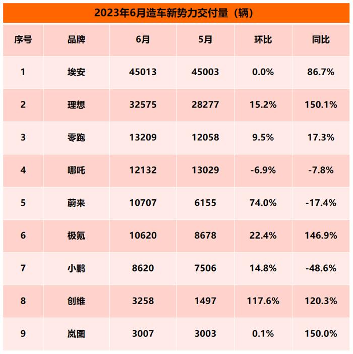 6月新势力榜：埃安、理想、零跑创新高 哪吒环比下降6.9%