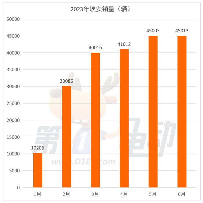 6月新势力榜：埃安、理想、零跑创新高 哪吒环比下降6.9%