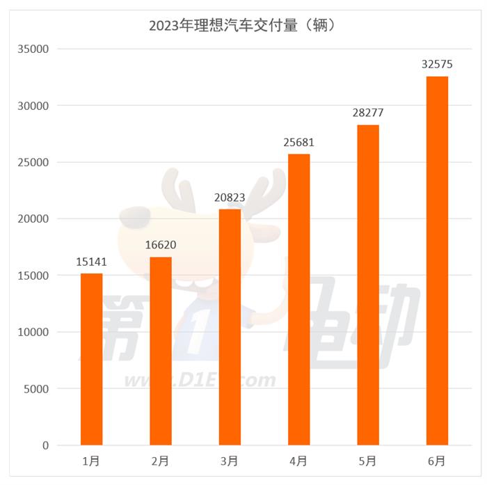 6月新势力榜：埃安、理想、零跑创新高 哪吒环比下降6.9%