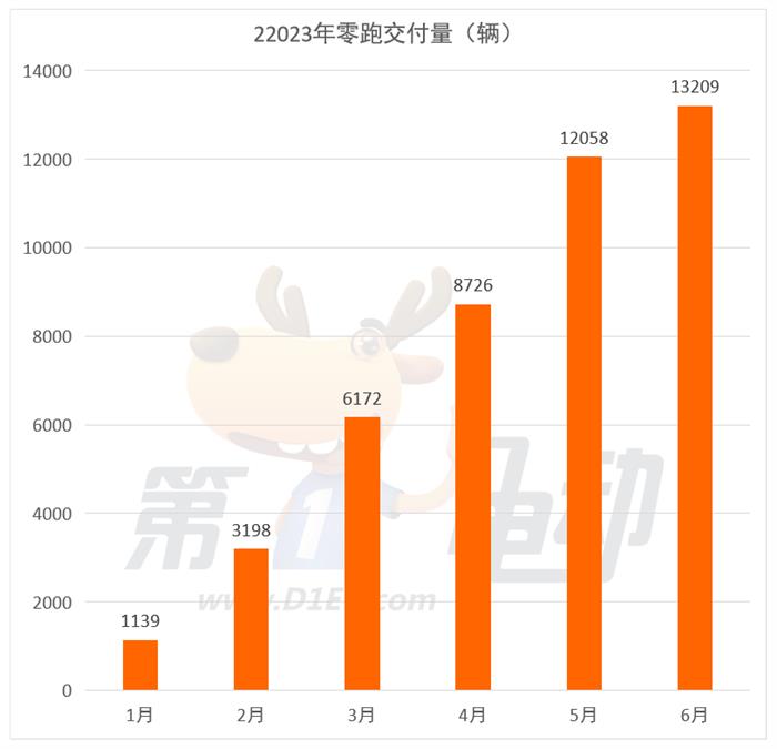 6月新势力榜：埃安、理想、零跑创新高 哪吒环比下降6.9%