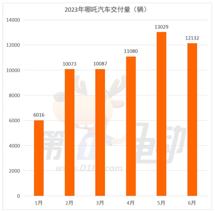 6月新势力榜：埃安、理想、零跑创新高 哪吒环比下降6.9%