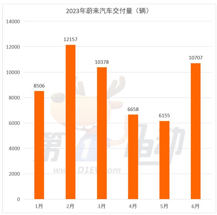 6月新势力榜：埃安、理想、零跑创新高 哪吒环比下降6.9%