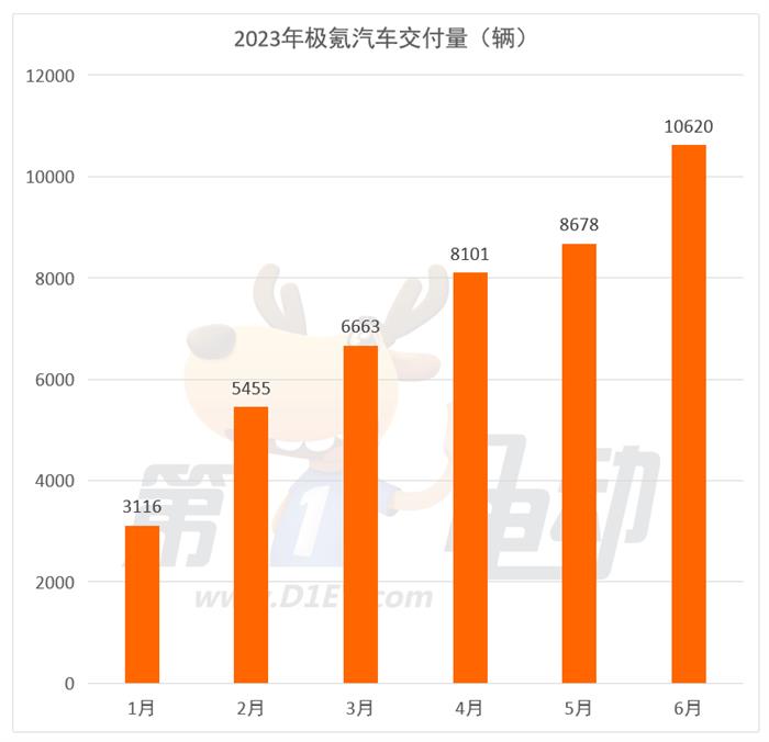 6月新势力榜：埃安、理想、零跑创新高 哪吒环比下降6.9%