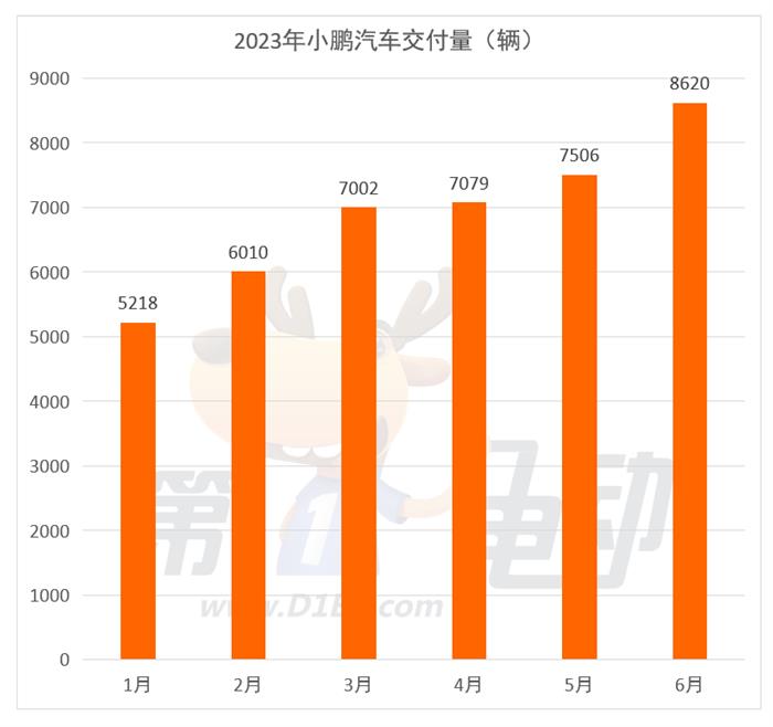 6月新势力榜：埃安、理想、零跑创新高 哪吒环比下降6.9%