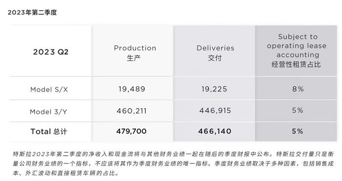 特斯拉第二季度全球汽车交付创新高，降价策略奏效