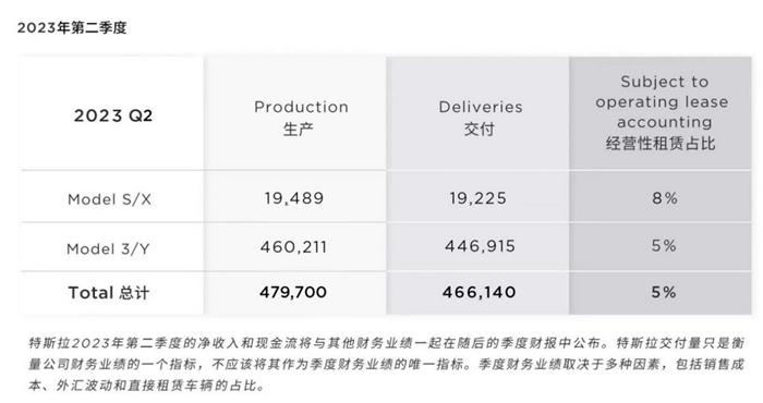 刷新今年最好成绩！特斯拉中国6月交付超9.3万辆