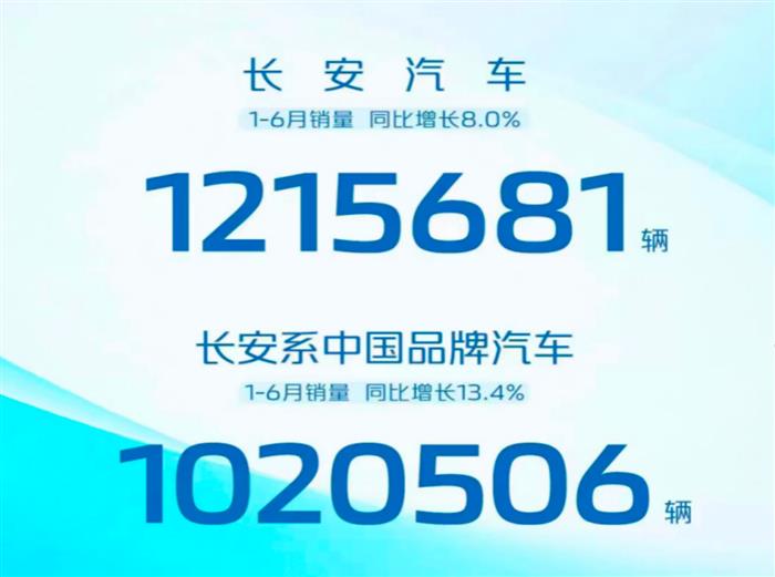 长安汽车1-6月销量121万辆 连续三年半年销量破百万