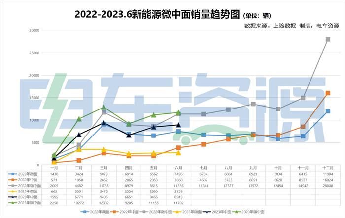 市场期待新面孔！上半年新能源微中面销量TOP10车型点评