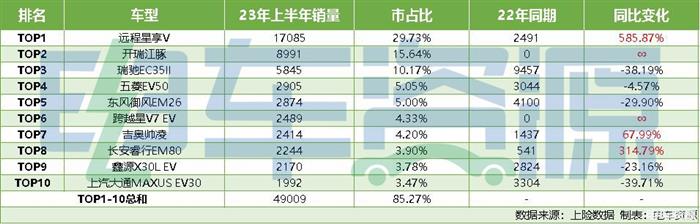 市场期待新面孔！上半年新能源微中面销量TOP10车型点评