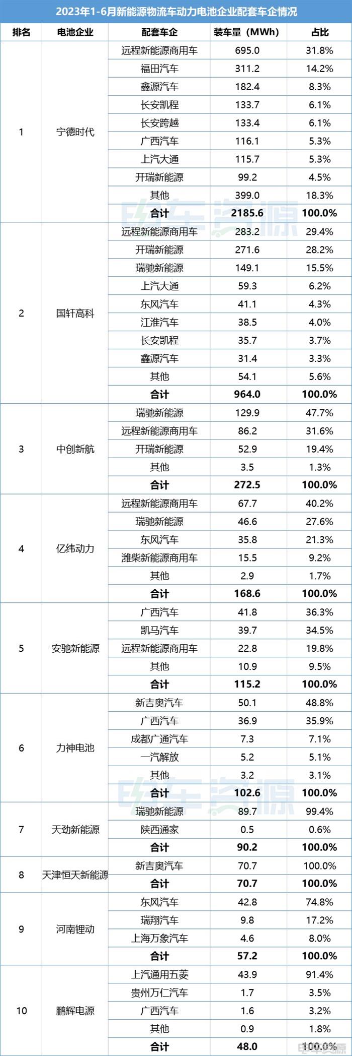 新能源物流车电池、电机配套年中复盘：哪些企业拔得头筹？