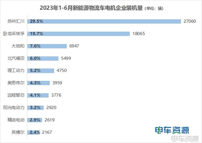 新能源物流车电池、电机配套年中复盘：哪些企业拔得头筹？