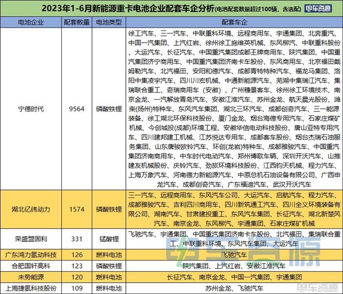 前6月新能源重卡电池、电机配套简析