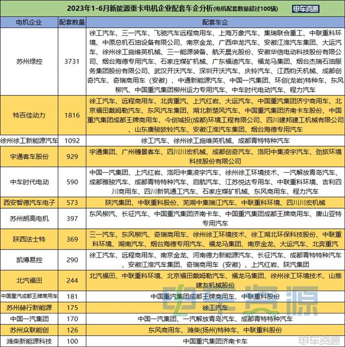 前6月新能源重卡电池、电机配套简析