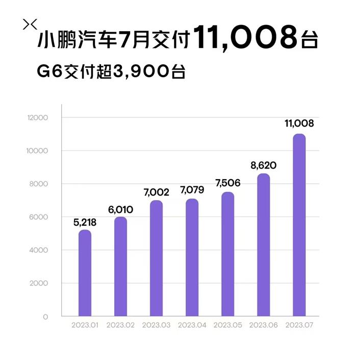 重回1万辆大关,小鹏的挑战仍然不少