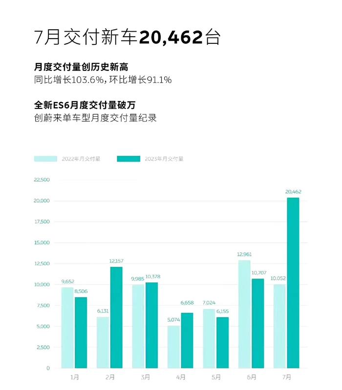 终于，蔚来跨过了2万辆