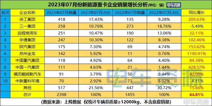 13979辆！前7月新能源重卡增20% 7月同增65% 徐工夺冠 充电大涨