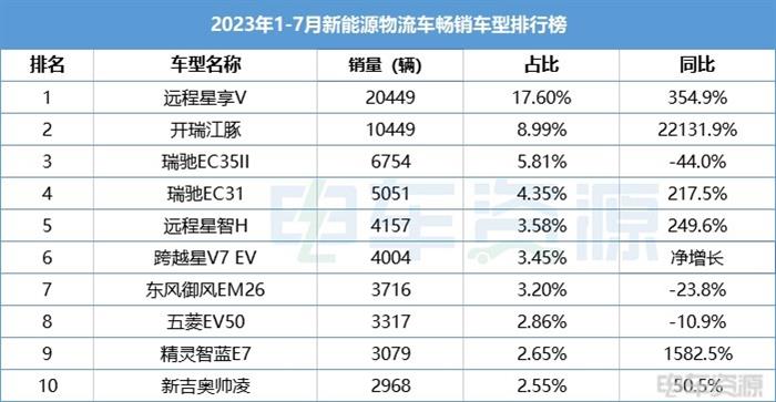 7月畅销车型TOP10：新车的盛宴 跨越星V7 EV起飞 吉奥睿征L上榜