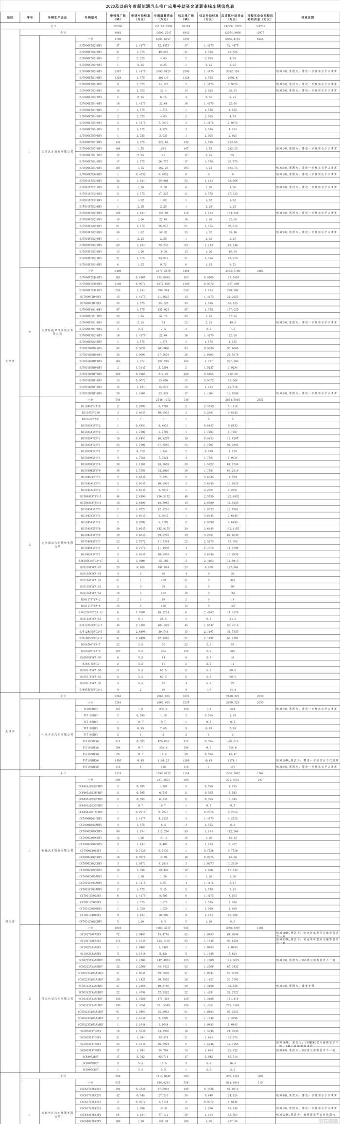 工信部公示2022及以前年度新能源汽车推广应用补助资金清算审核初审情况