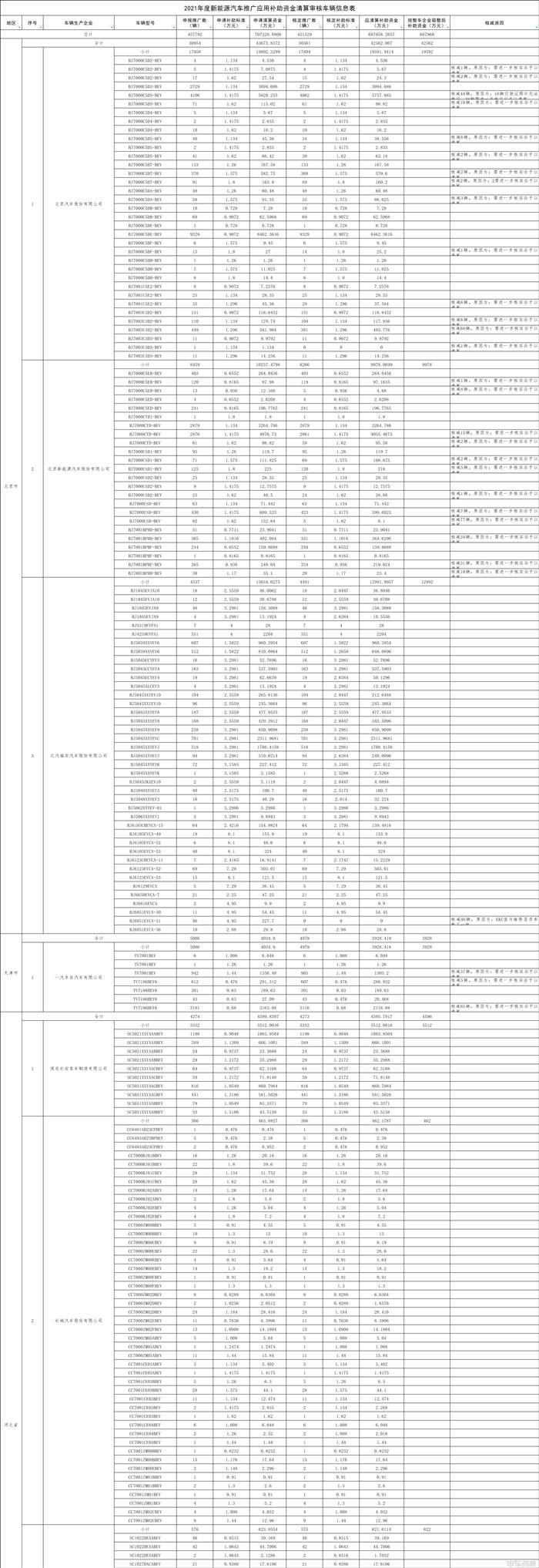 工信部公示2022及以前年度新能源汽车推广应用补助资金清算审核初审情况